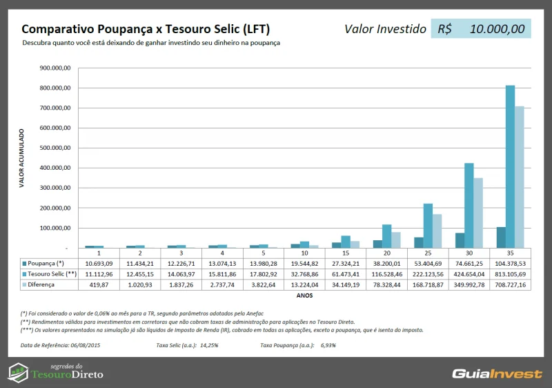 Tesouro Selic - Reserva de emergência